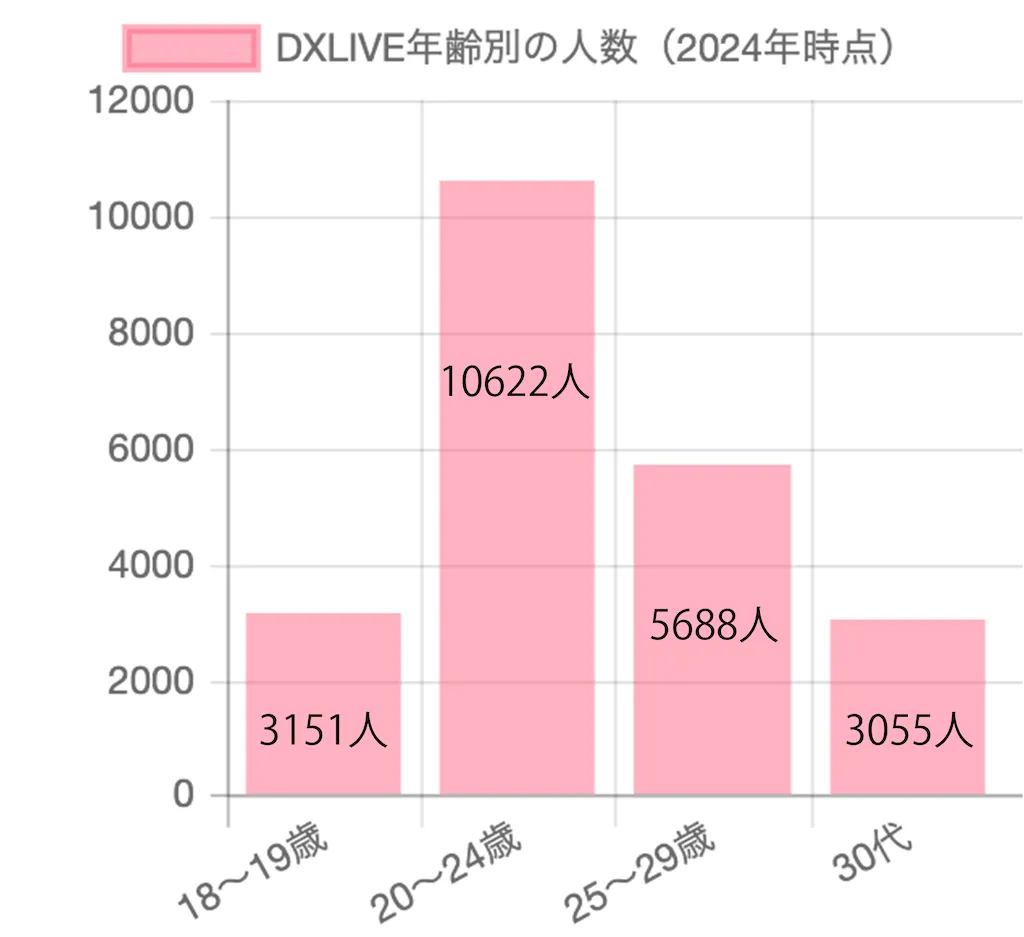 dxliveグラフ